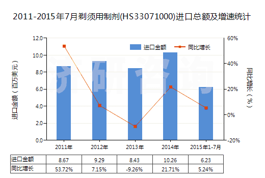 2011-2015年7月剃須用制劑(HS33071000)進口總額及增速統(tǒng)計